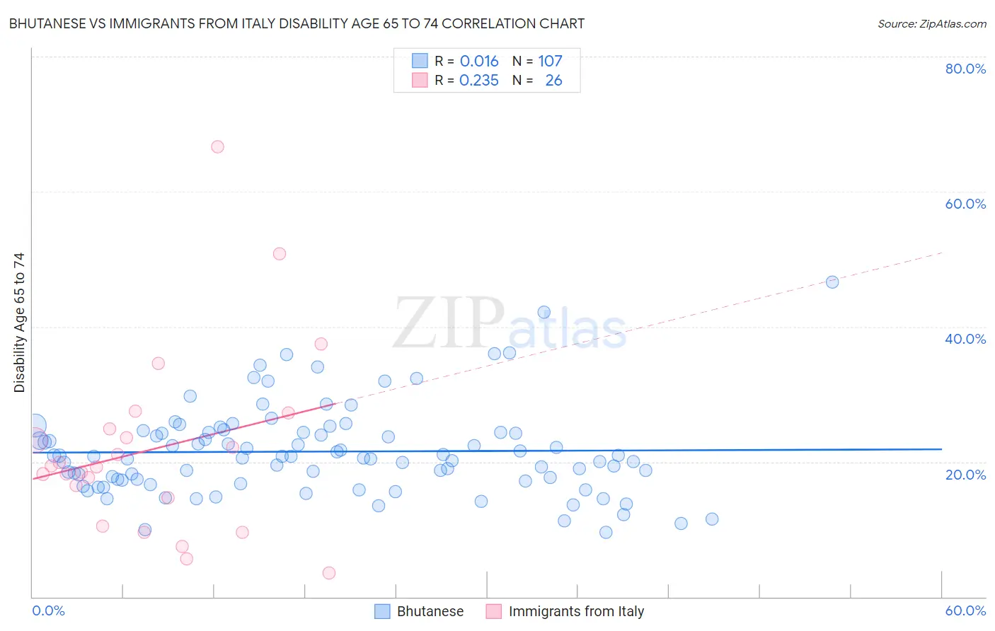 Bhutanese vs Immigrants from Italy Disability Age 65 to 74