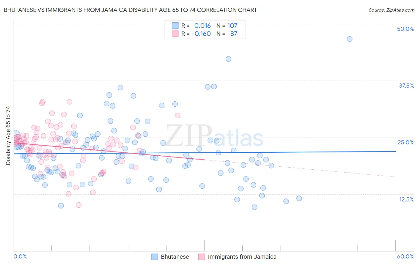 Bhutanese vs Immigrants from Jamaica Disability Age 65 to 74
