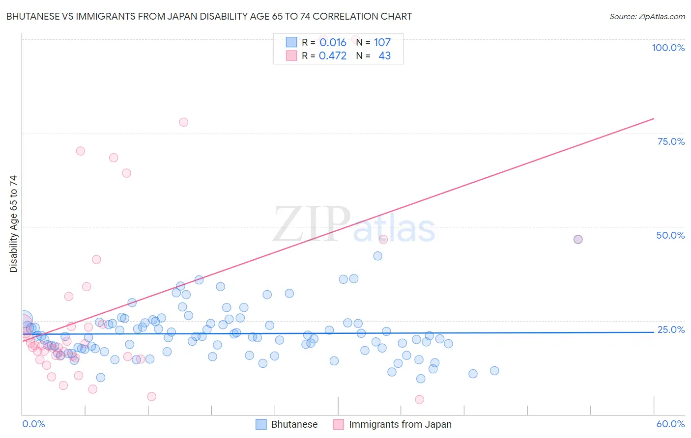Bhutanese vs Immigrants from Japan Disability Age 65 to 74
