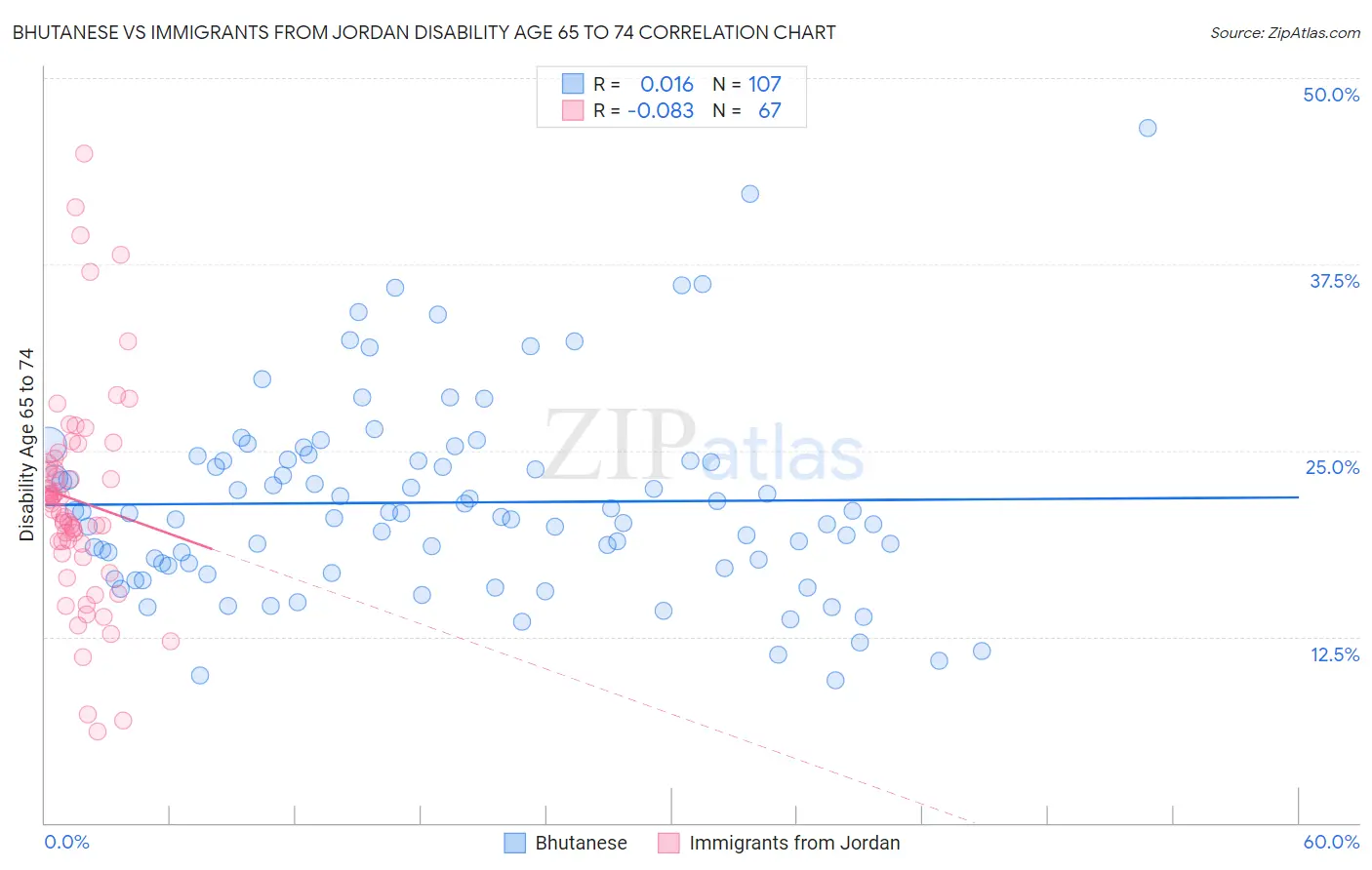 Bhutanese vs Immigrants from Jordan Disability Age 65 to 74