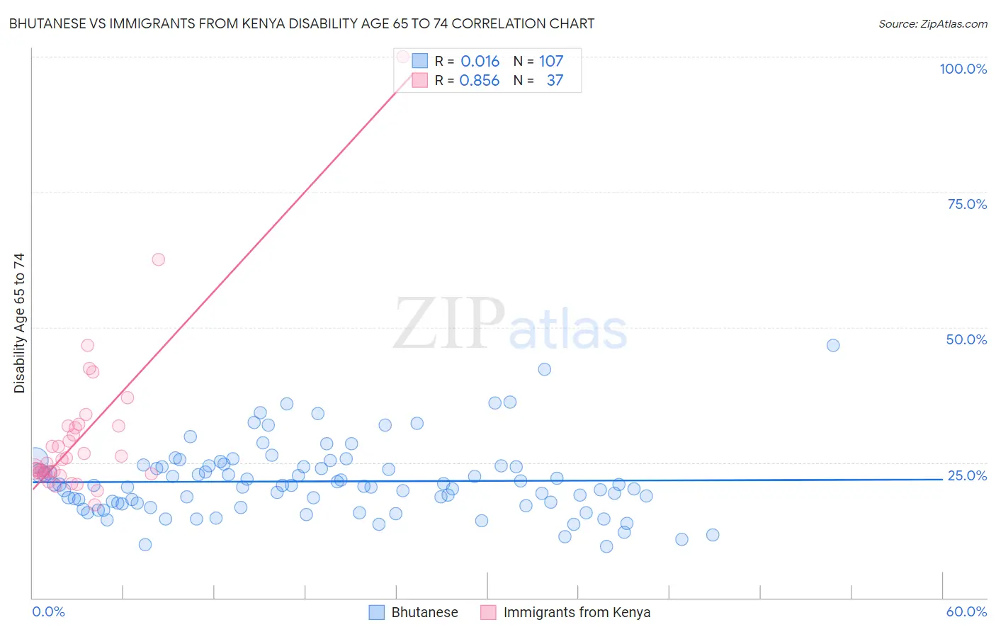 Bhutanese vs Immigrants from Kenya Disability Age 65 to 74