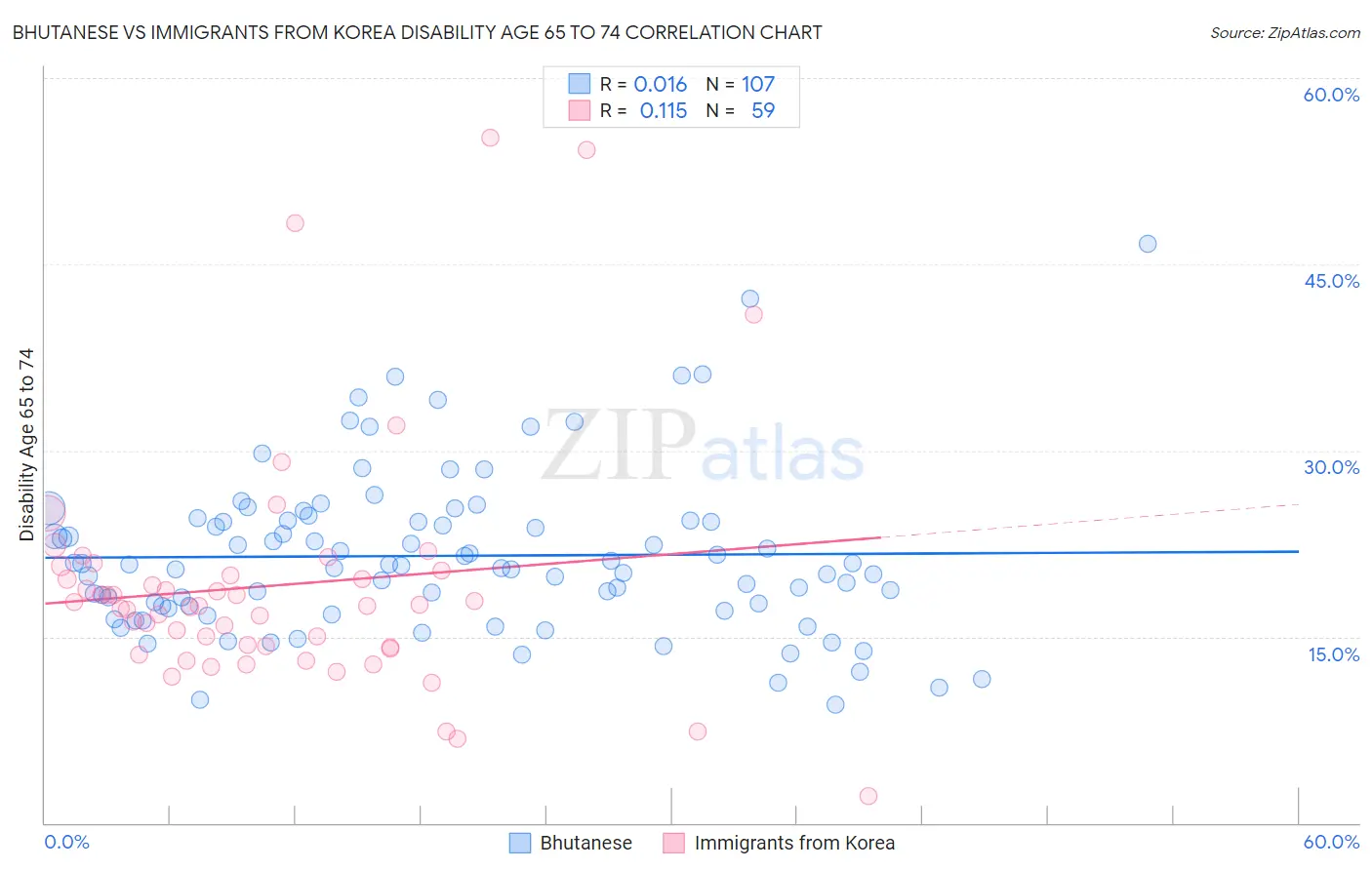 Bhutanese vs Immigrants from Korea Disability Age 65 to 74