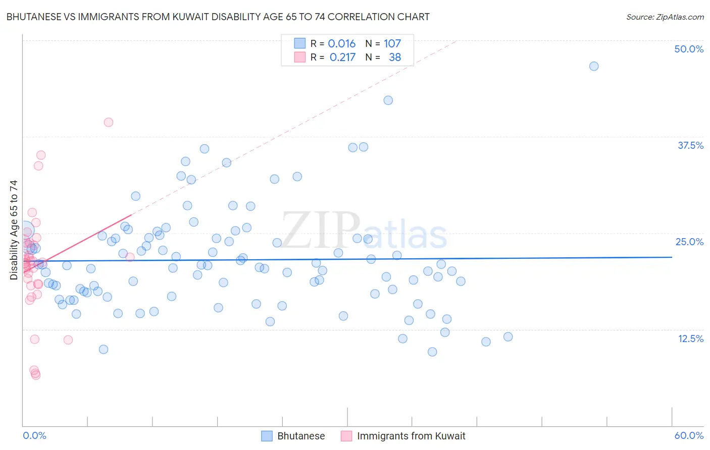 Bhutanese vs Immigrants from Kuwait Disability Age 65 to 74