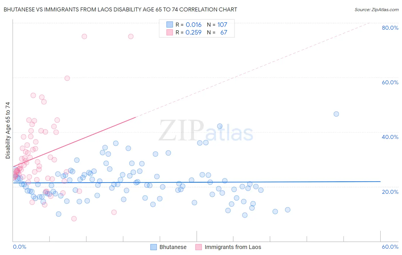 Bhutanese vs Immigrants from Laos Disability Age 65 to 74