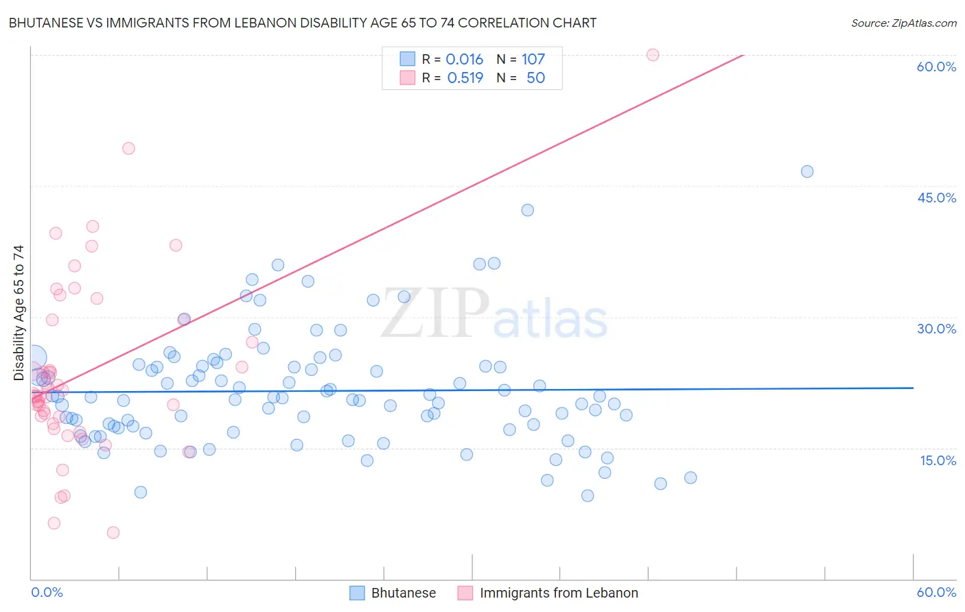 Bhutanese vs Immigrants from Lebanon Disability Age 65 to 74