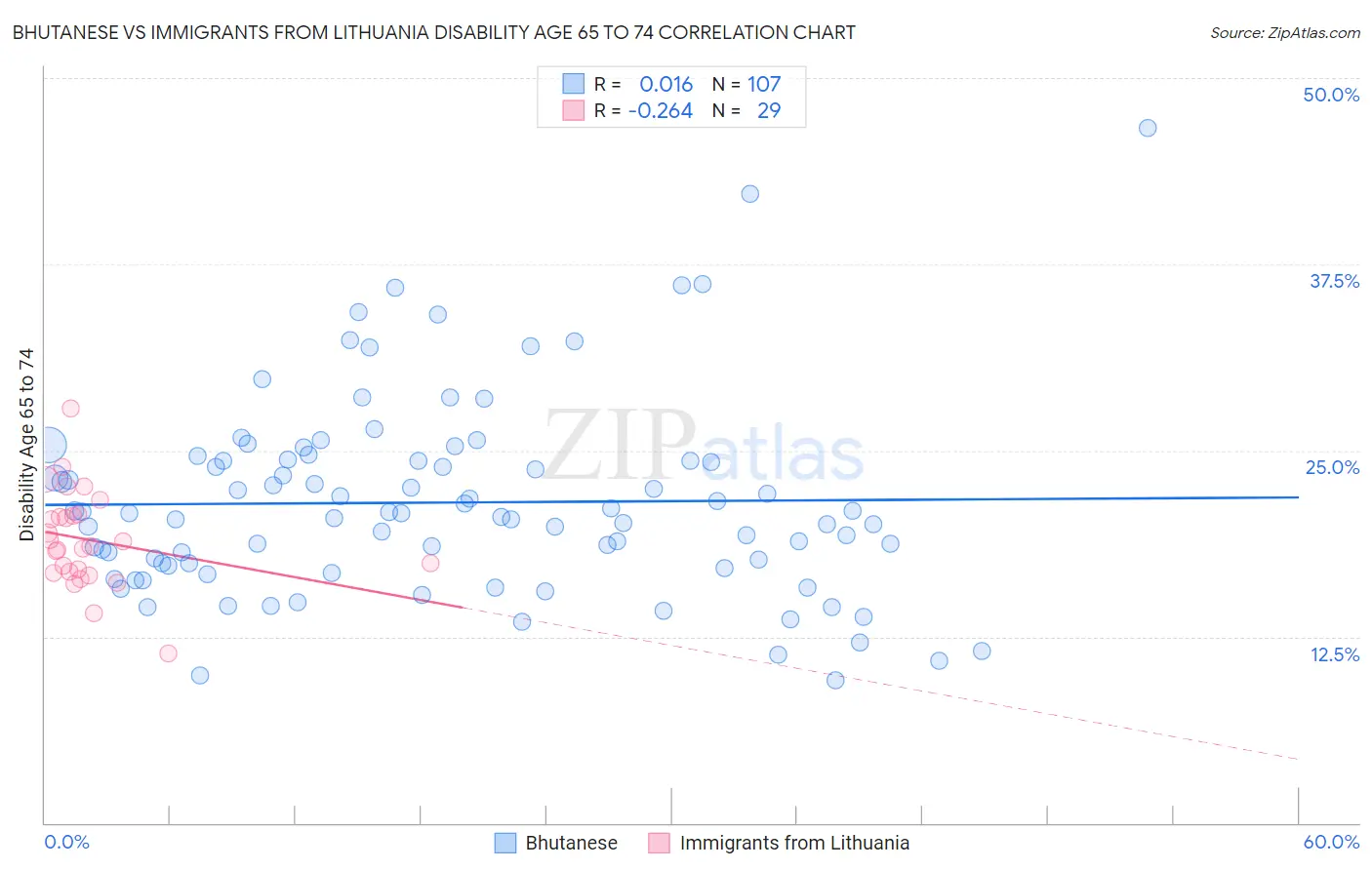 Bhutanese vs Immigrants from Lithuania Disability Age 65 to 74