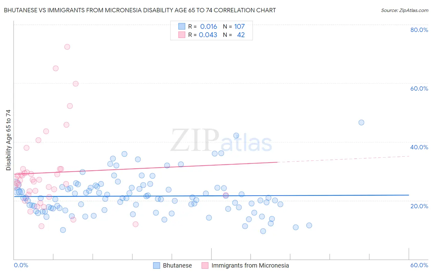 Bhutanese vs Immigrants from Micronesia Disability Age 65 to 74