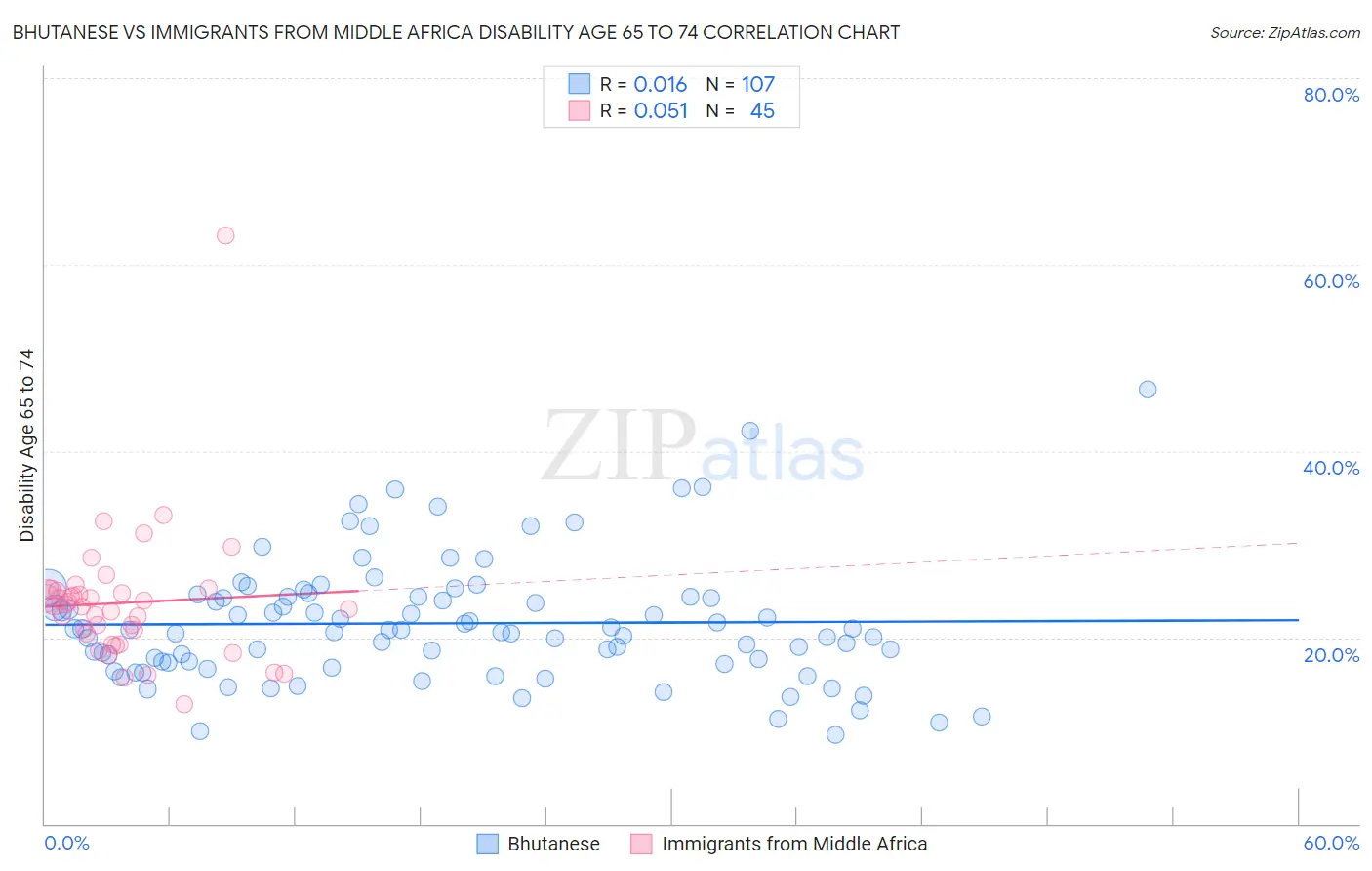Bhutanese vs Immigrants from Middle Africa Disability Age 65 to 74