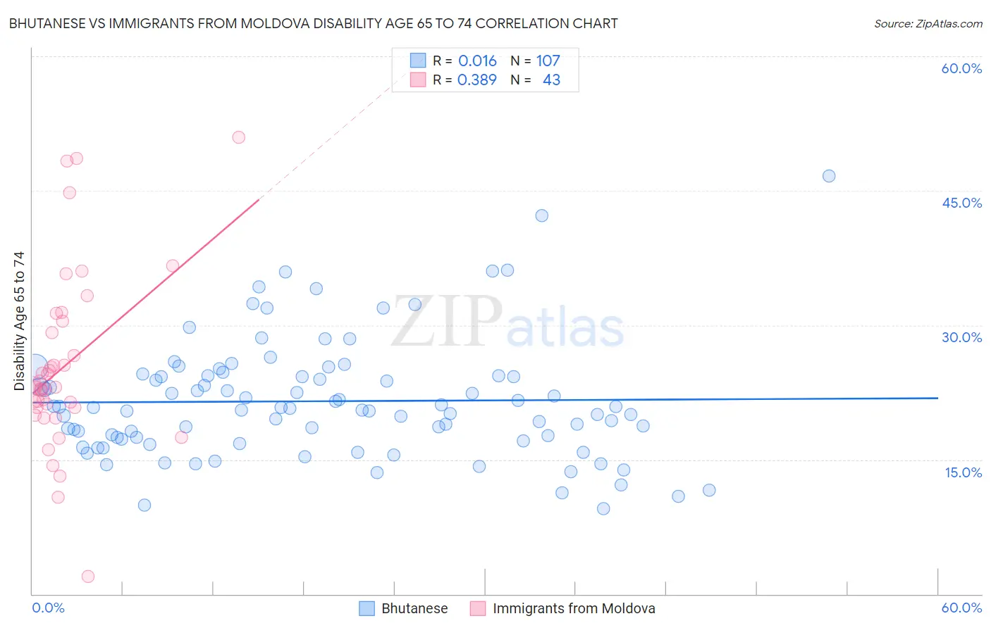 Bhutanese vs Immigrants from Moldova Disability Age 65 to 74