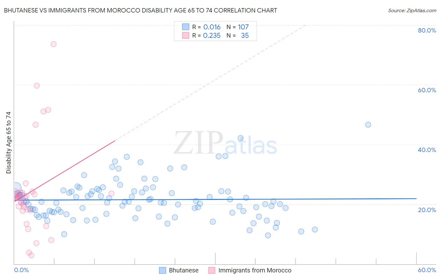 Bhutanese vs Immigrants from Morocco Disability Age 65 to 74