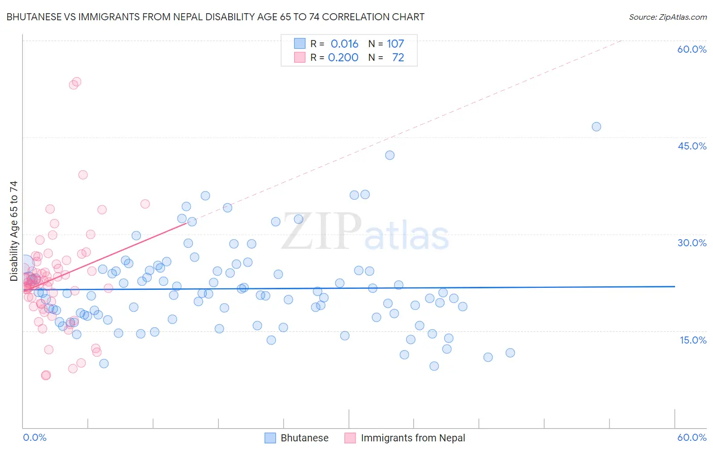 Bhutanese vs Immigrants from Nepal Disability Age 65 to 74