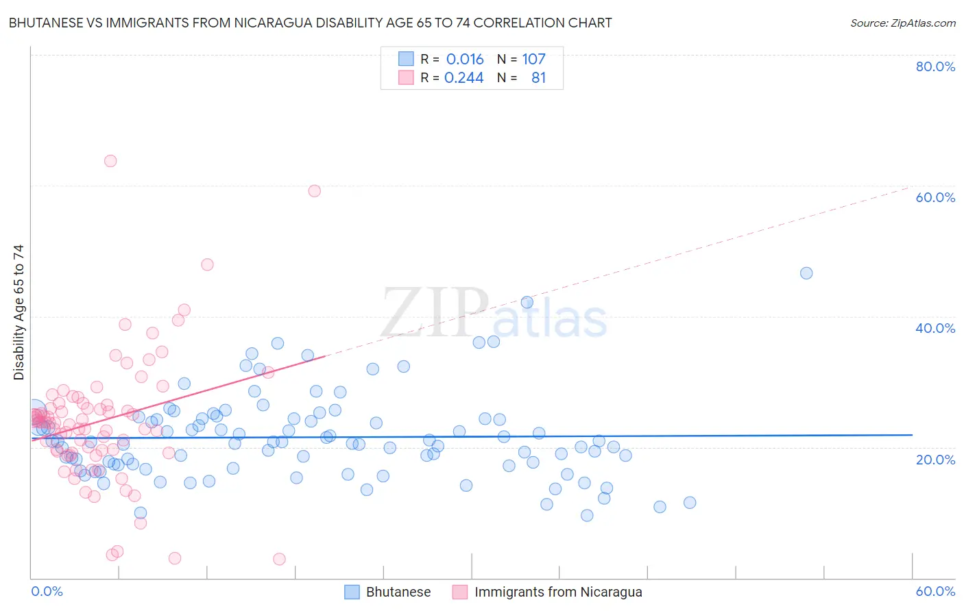 Bhutanese vs Immigrants from Nicaragua Disability Age 65 to 74