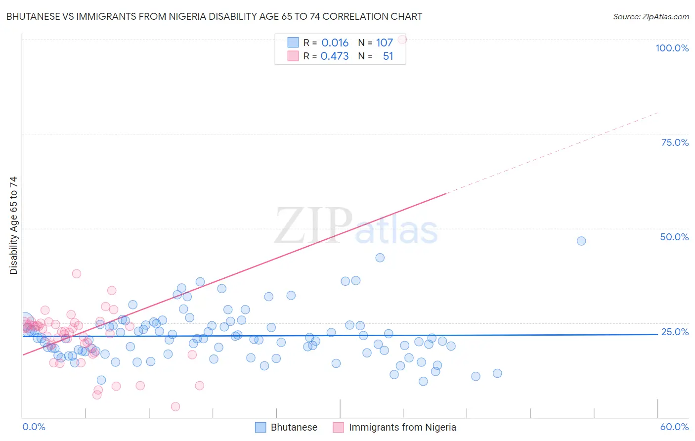 Bhutanese vs Immigrants from Nigeria Disability Age 65 to 74