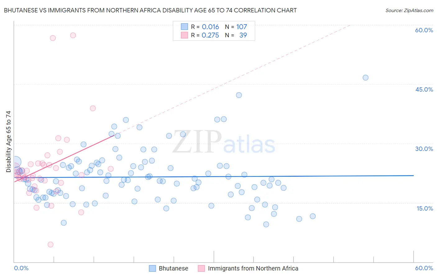 Bhutanese vs Immigrants from Northern Africa Disability Age 65 to 74
