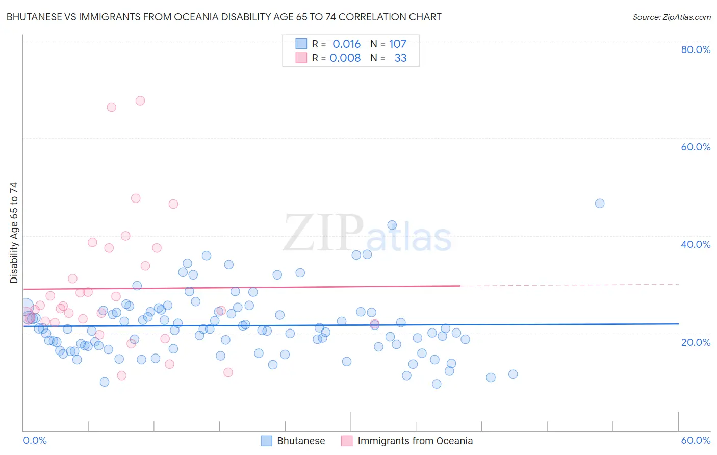 Bhutanese vs Immigrants from Oceania Disability Age 65 to 74