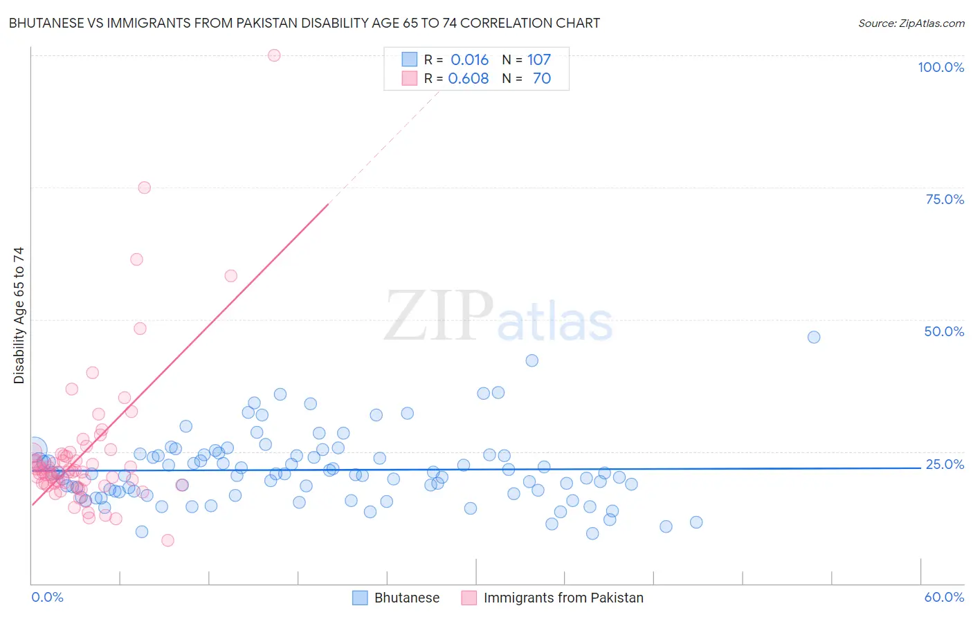 Bhutanese vs Immigrants from Pakistan Disability Age 65 to 74