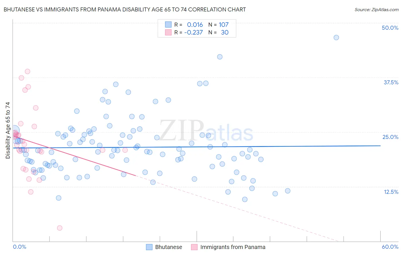Bhutanese vs Immigrants from Panama Disability Age 65 to 74