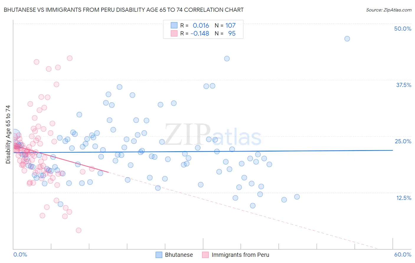 Bhutanese vs Immigrants from Peru Disability Age 65 to 74