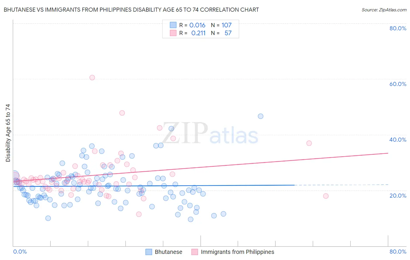 Bhutanese vs Immigrants from Philippines Disability Age 65 to 74