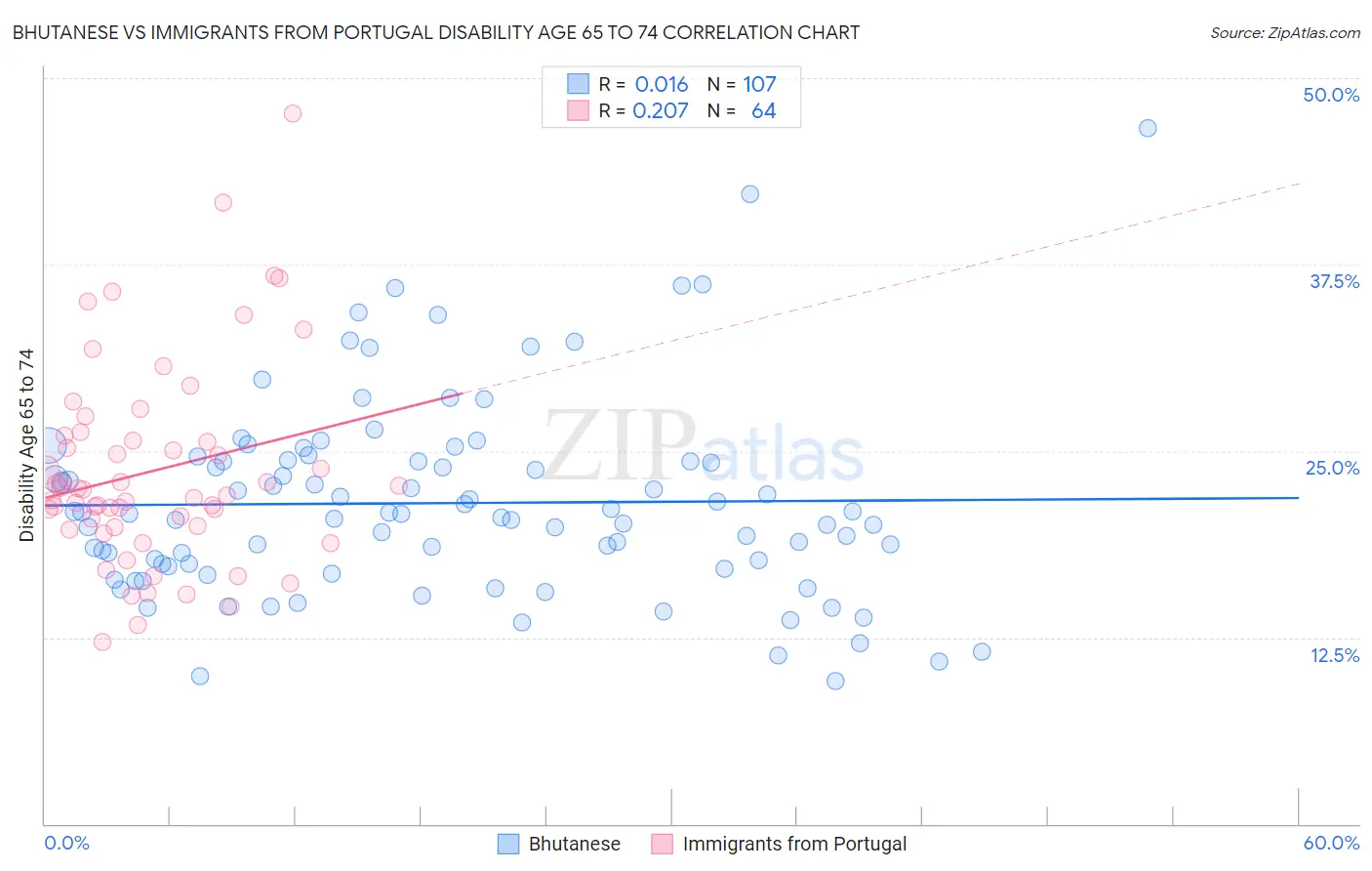 Bhutanese vs Immigrants from Portugal Disability Age 65 to 74