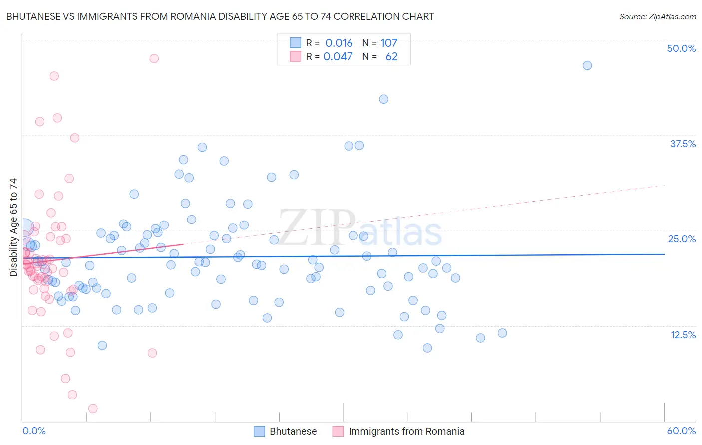 Bhutanese vs Immigrants from Romania Disability Age 65 to 74