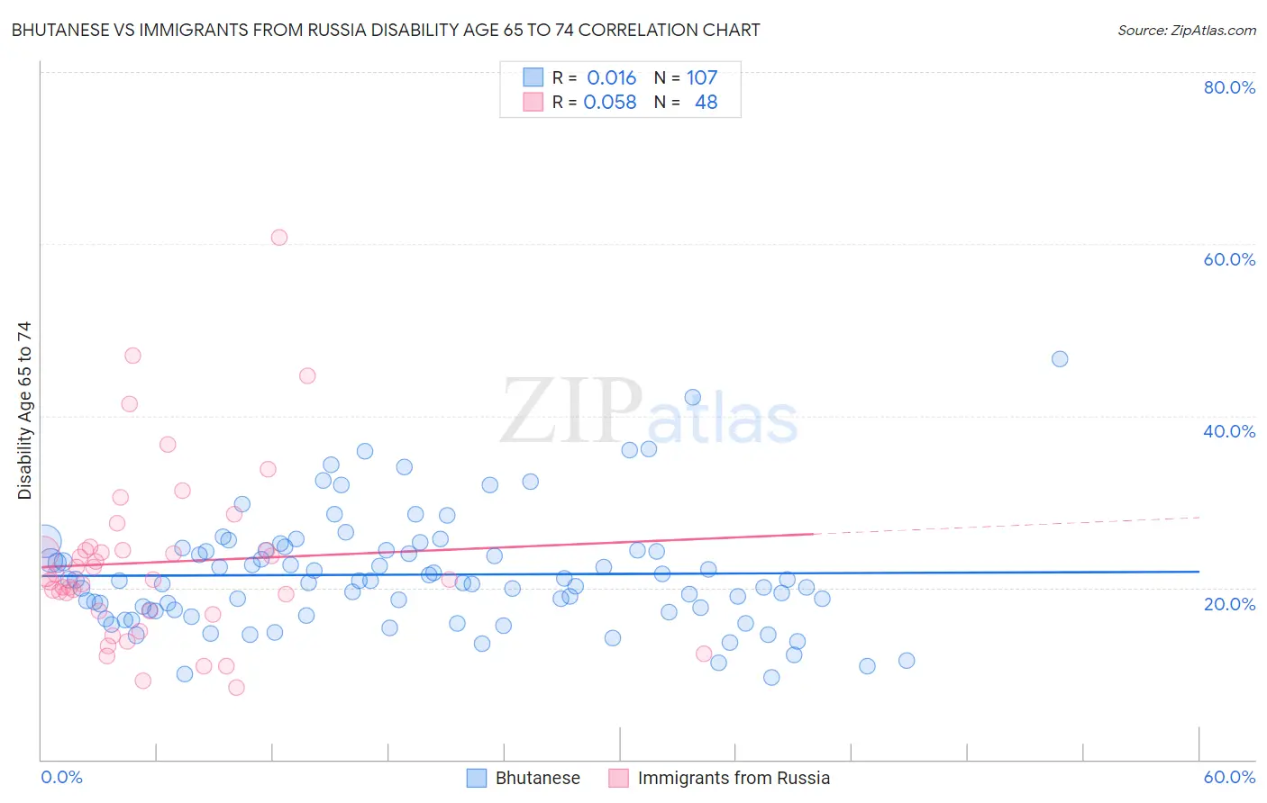 Bhutanese vs Immigrants from Russia Disability Age 65 to 74