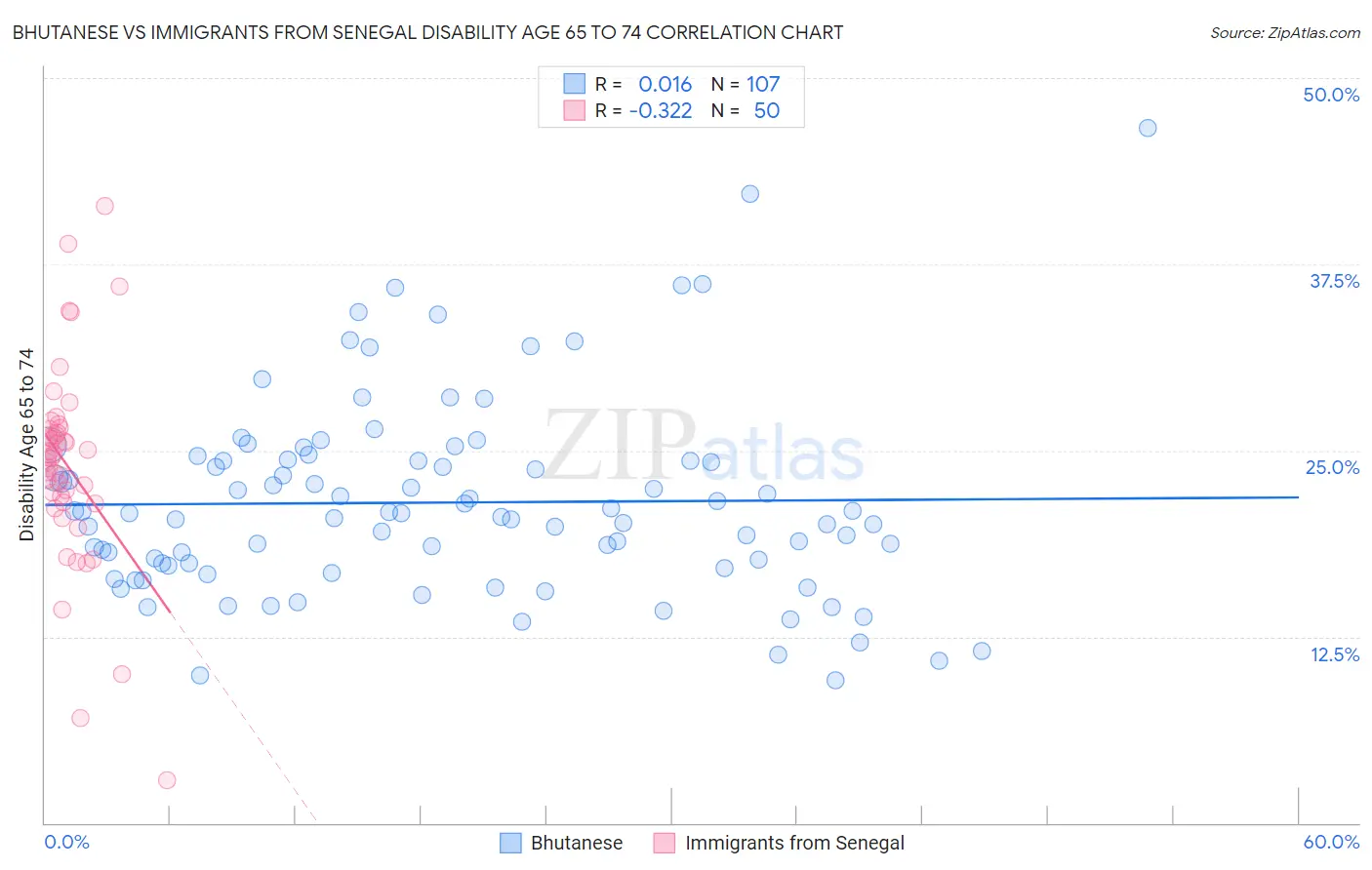 Bhutanese vs Immigrants from Senegal Disability Age 65 to 74