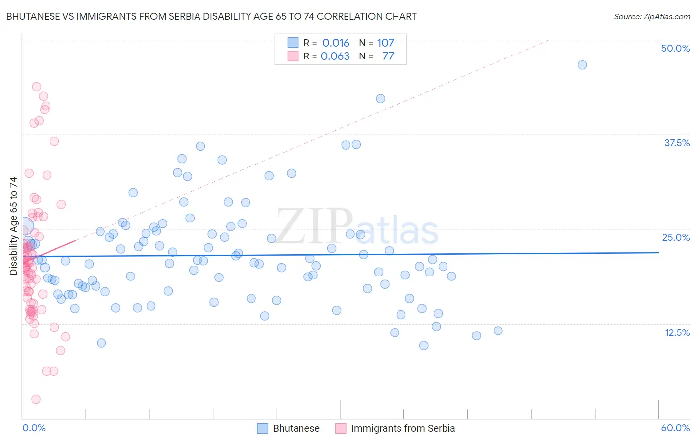 Bhutanese vs Immigrants from Serbia Disability Age 65 to 74