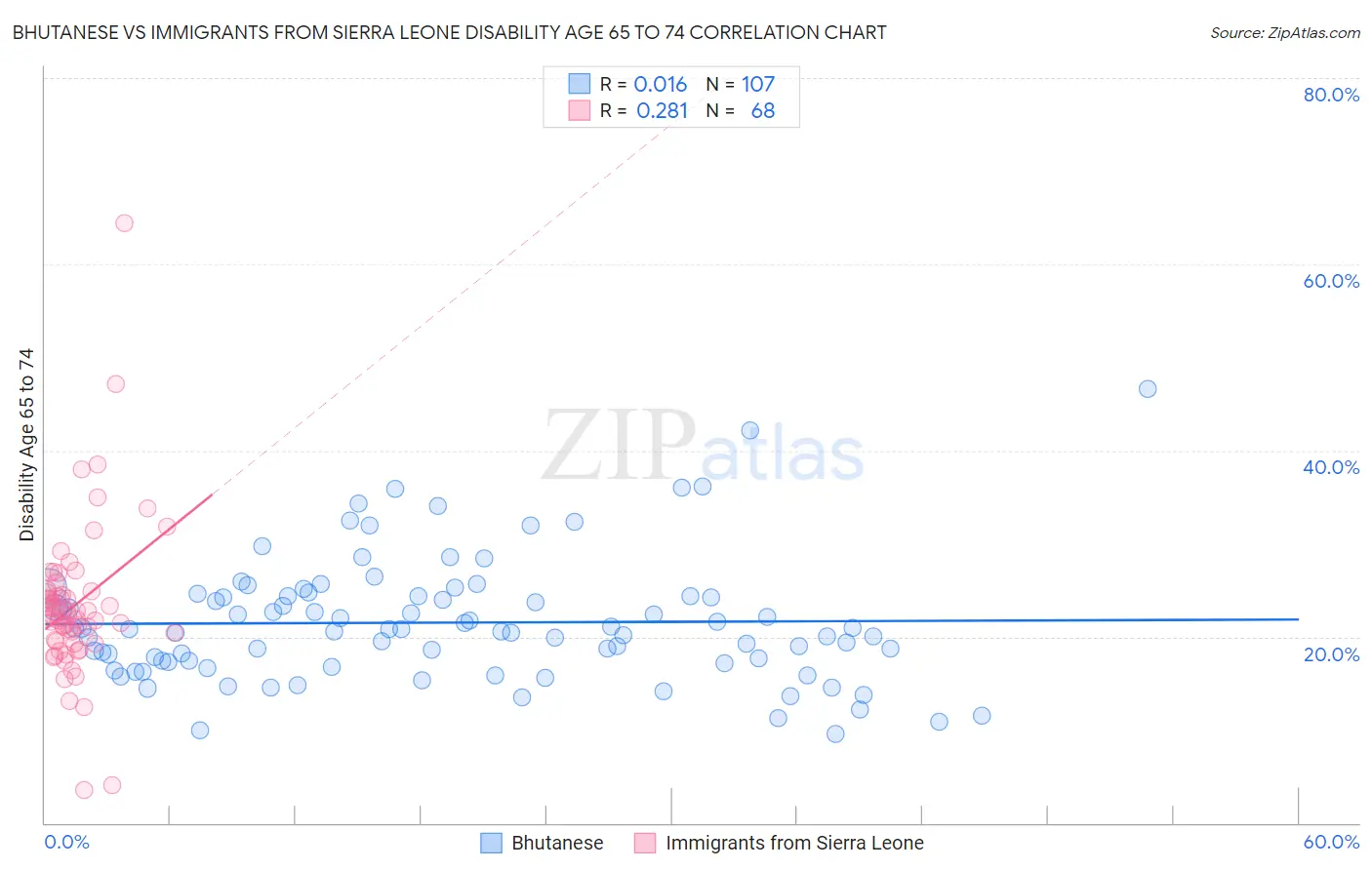 Bhutanese vs Immigrants from Sierra Leone Disability Age 65 to 74