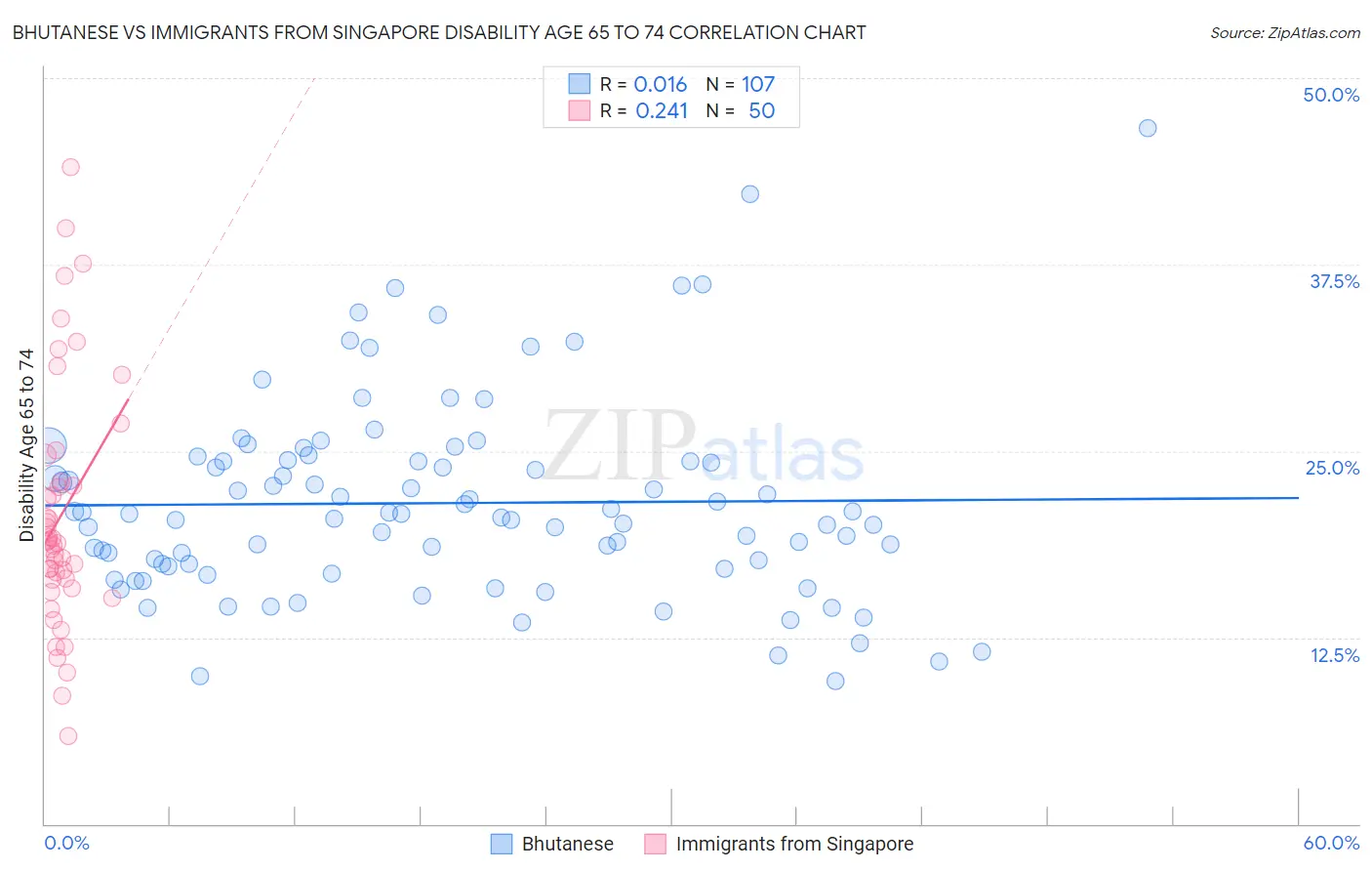 Bhutanese vs Immigrants from Singapore Disability Age 65 to 74