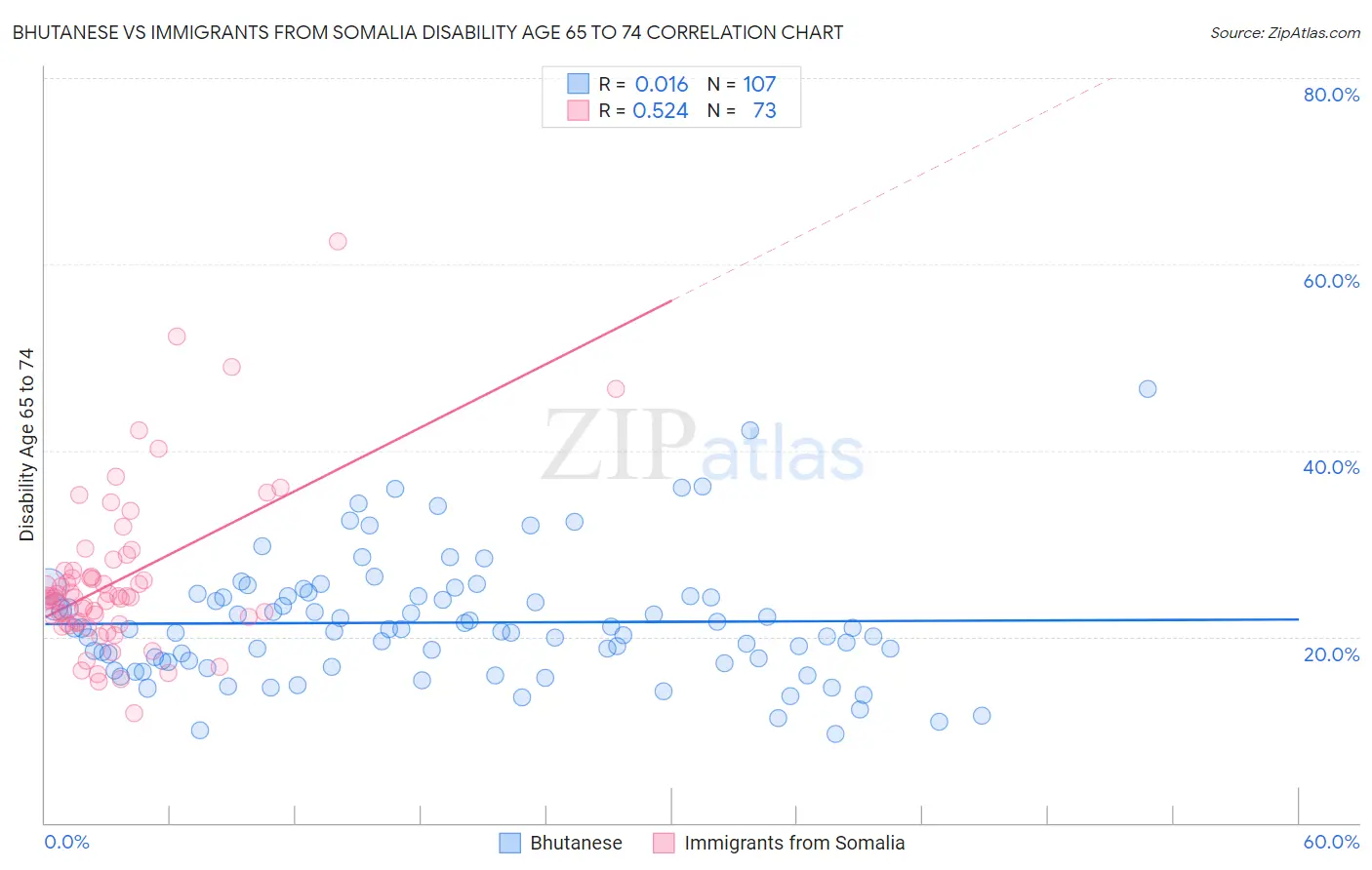 Bhutanese vs Immigrants from Somalia Disability Age 65 to 74