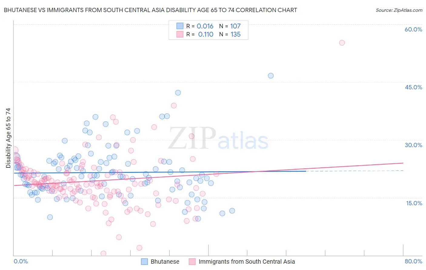 Bhutanese vs Immigrants from South Central Asia Disability Age 65 to 74