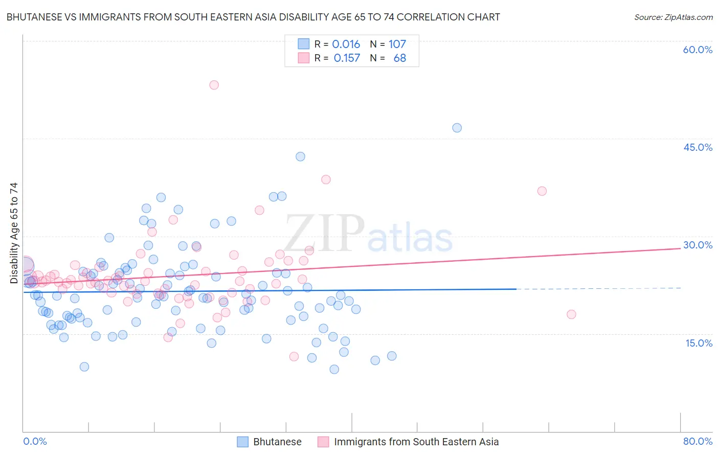 Bhutanese vs Immigrants from South Eastern Asia Disability Age 65 to 74