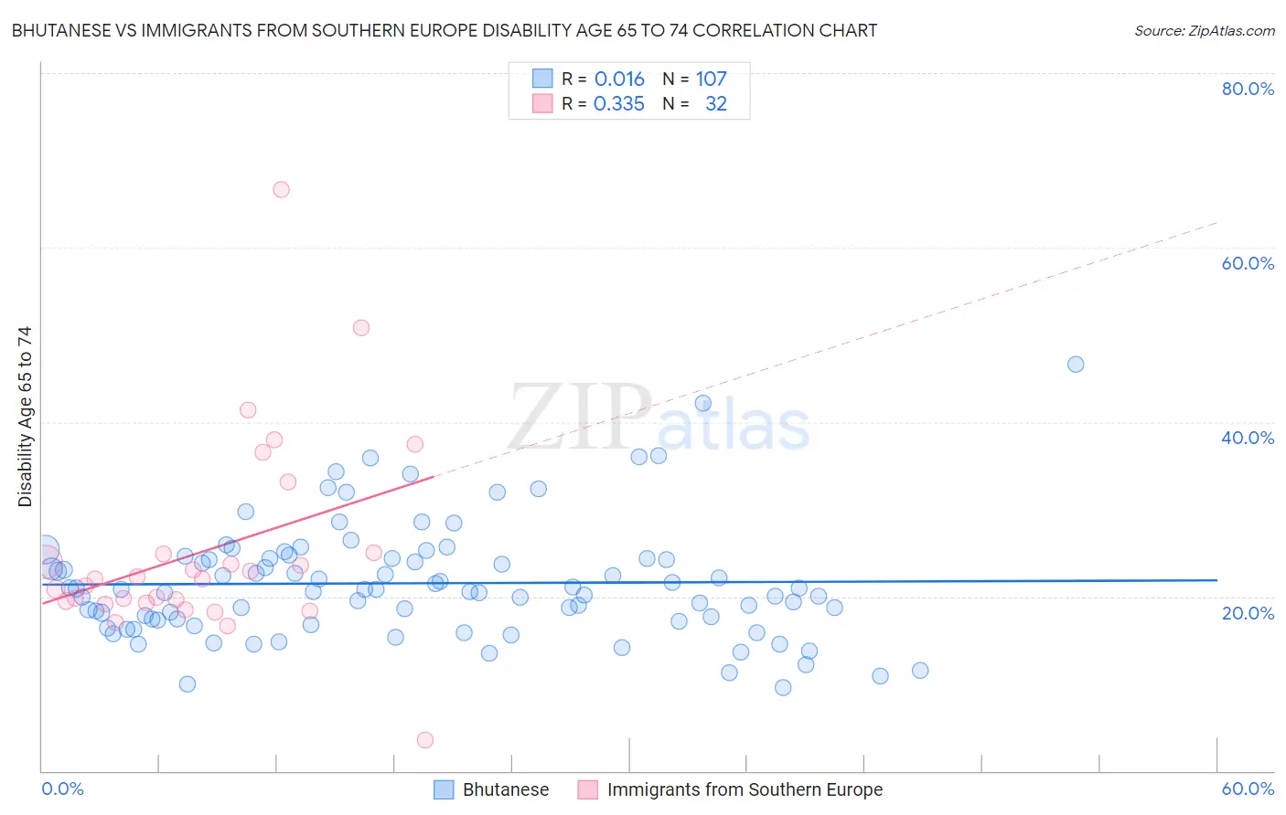 Bhutanese vs Immigrants from Southern Europe Disability Age 65 to 74