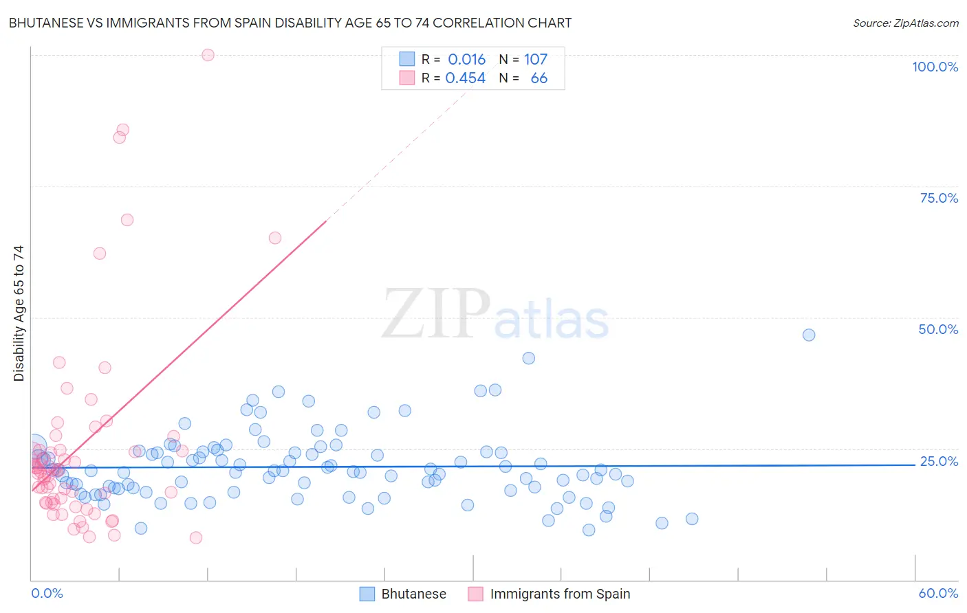 Bhutanese vs Immigrants from Spain Disability Age 65 to 74