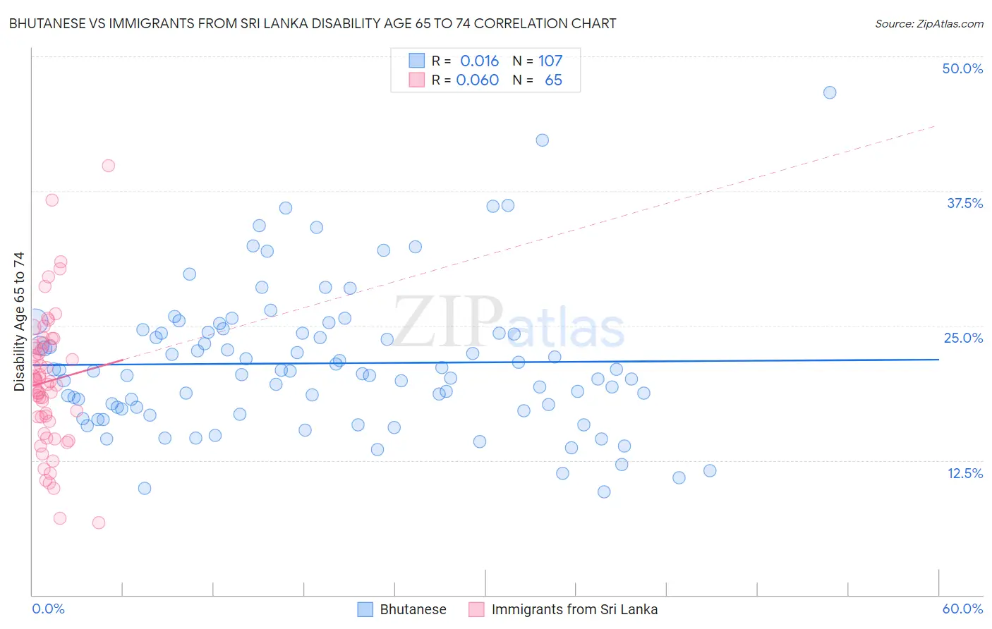 Bhutanese vs Immigrants from Sri Lanka Disability Age 65 to 74