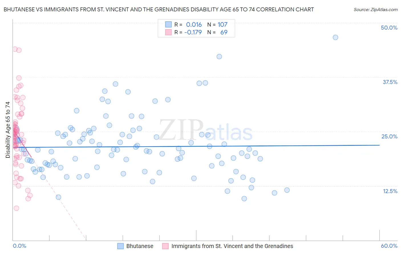 Bhutanese vs Immigrants from St. Vincent and the Grenadines Disability Age 65 to 74