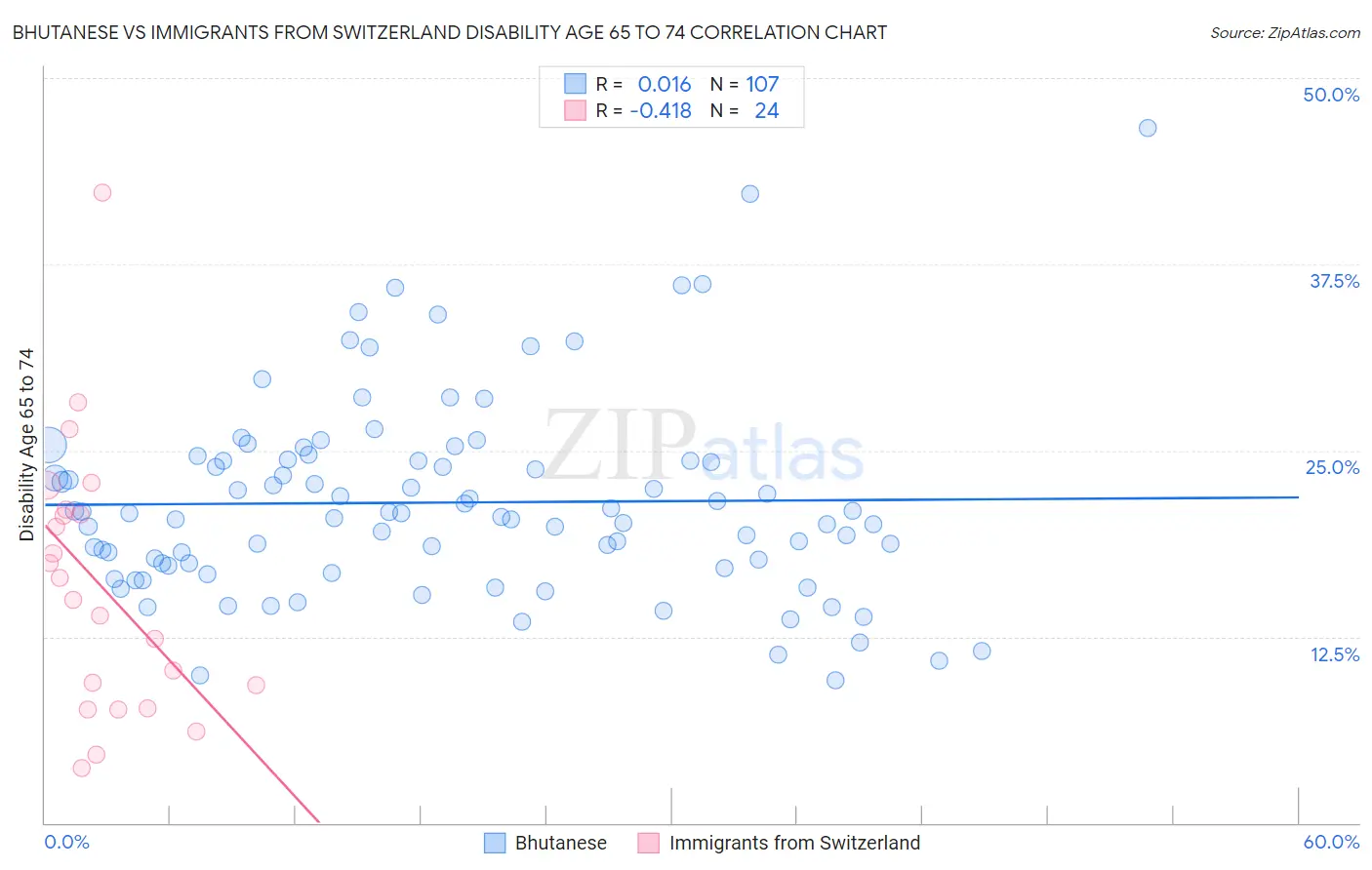 Bhutanese vs Immigrants from Switzerland Disability Age 65 to 74
