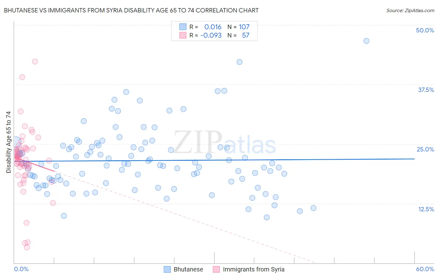 Bhutanese vs Immigrants from Syria Disability Age 65 to 74