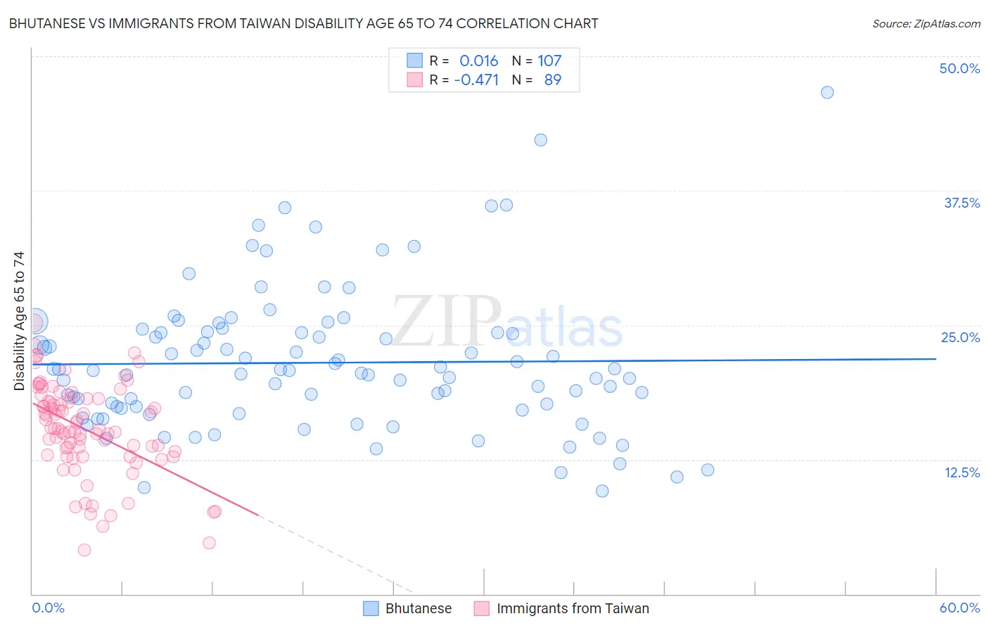 Bhutanese vs Immigrants from Taiwan Disability Age 65 to 74