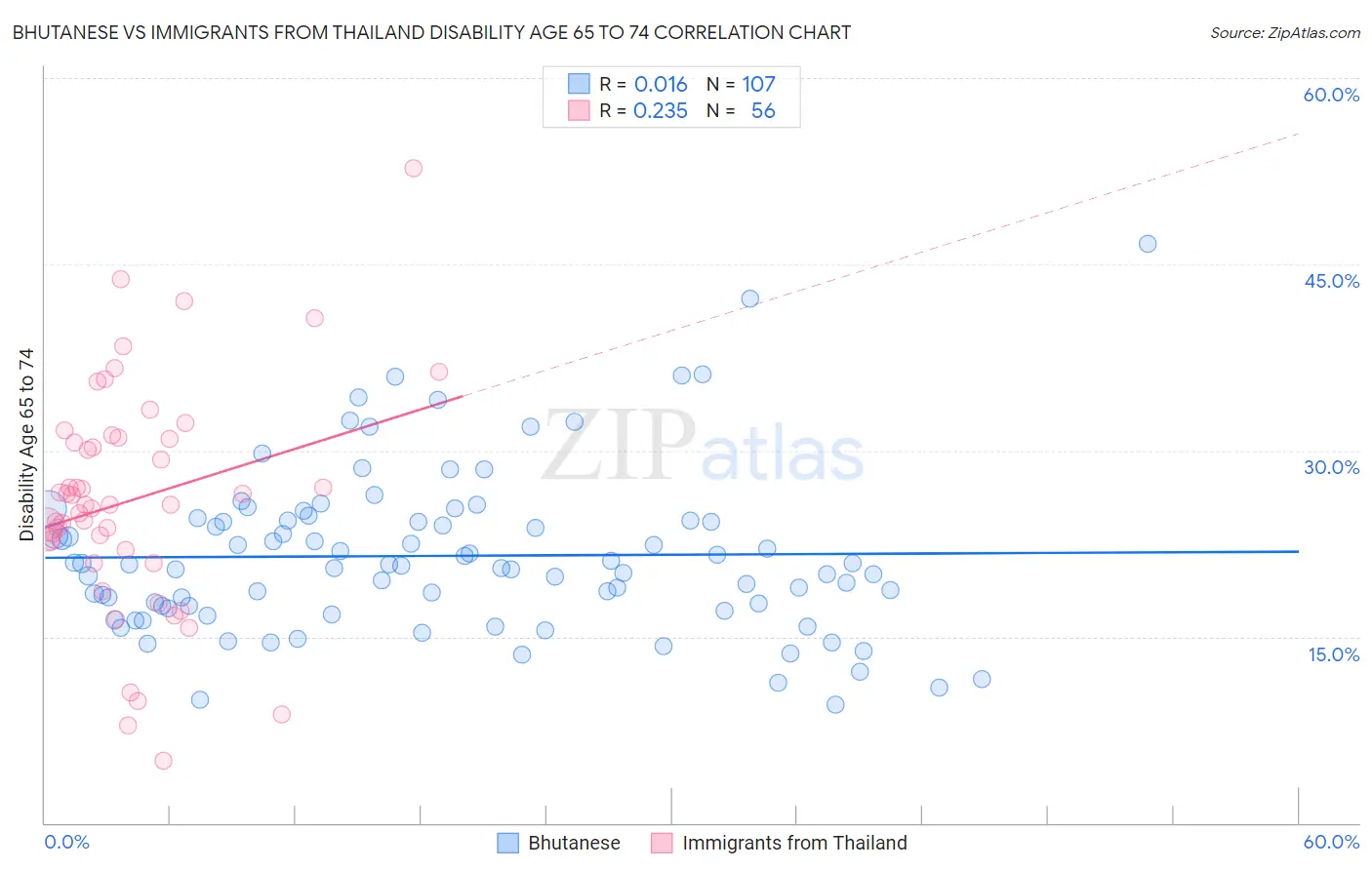 Bhutanese vs Immigrants from Thailand Disability Age 65 to 74
