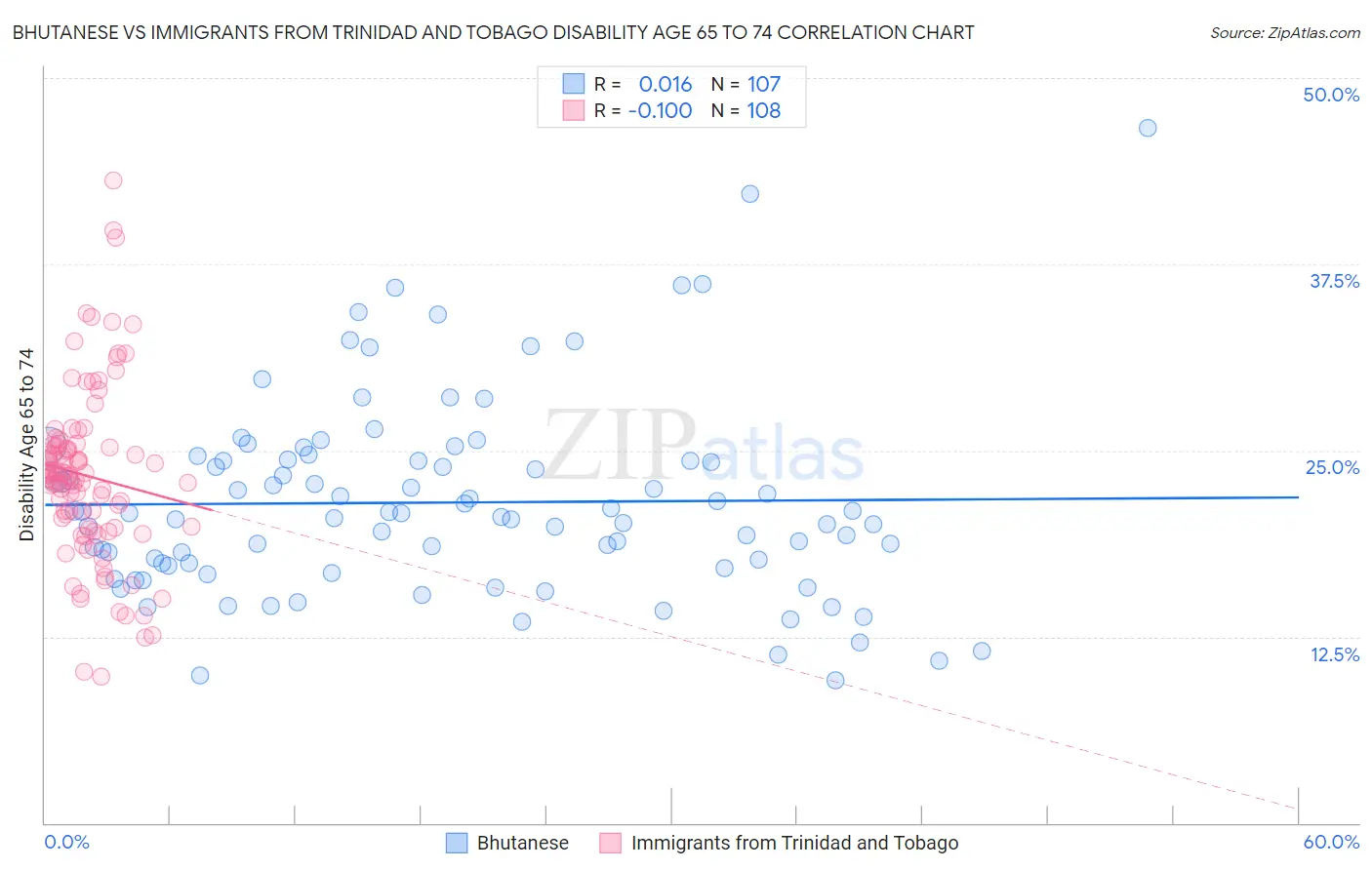 Bhutanese vs Immigrants from Trinidad and Tobago Disability Age 65 to 74