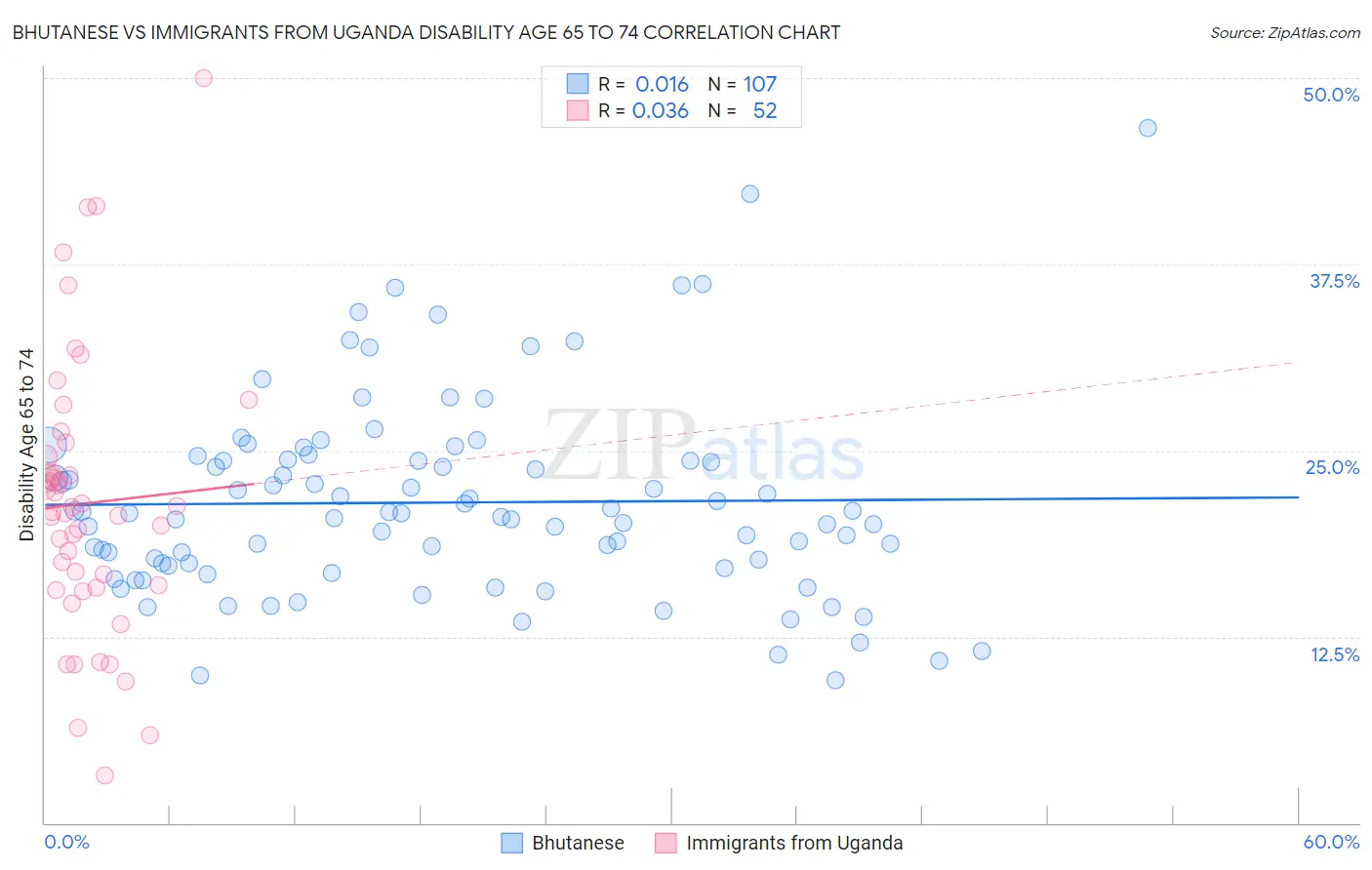 Bhutanese vs Immigrants from Uganda Disability Age 65 to 74