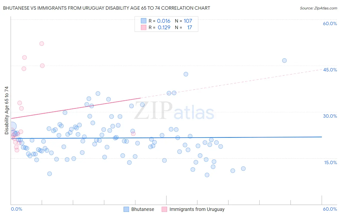 Bhutanese vs Immigrants from Uruguay Disability Age 65 to 74