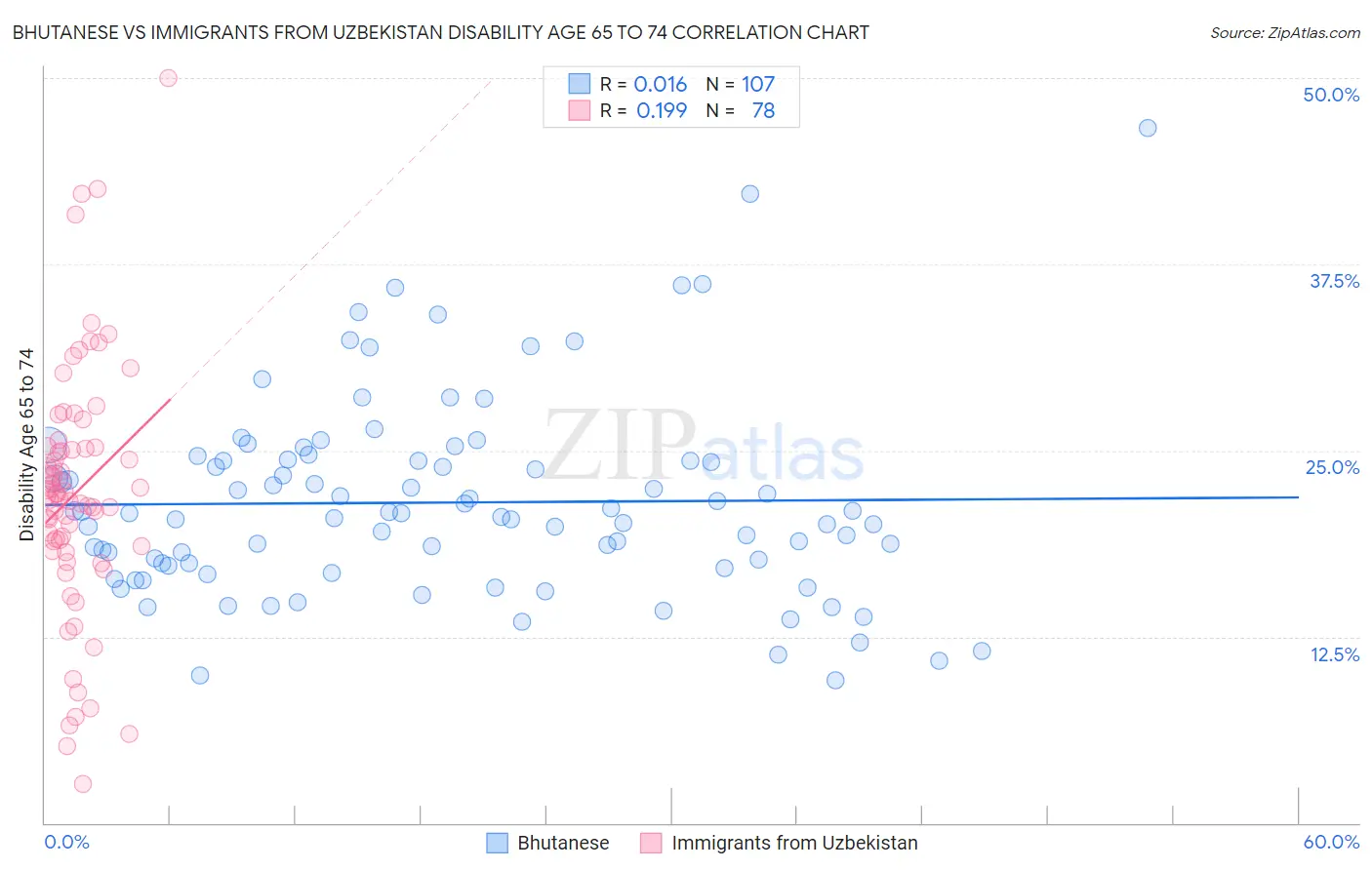 Bhutanese vs Immigrants from Uzbekistan Disability Age 65 to 74