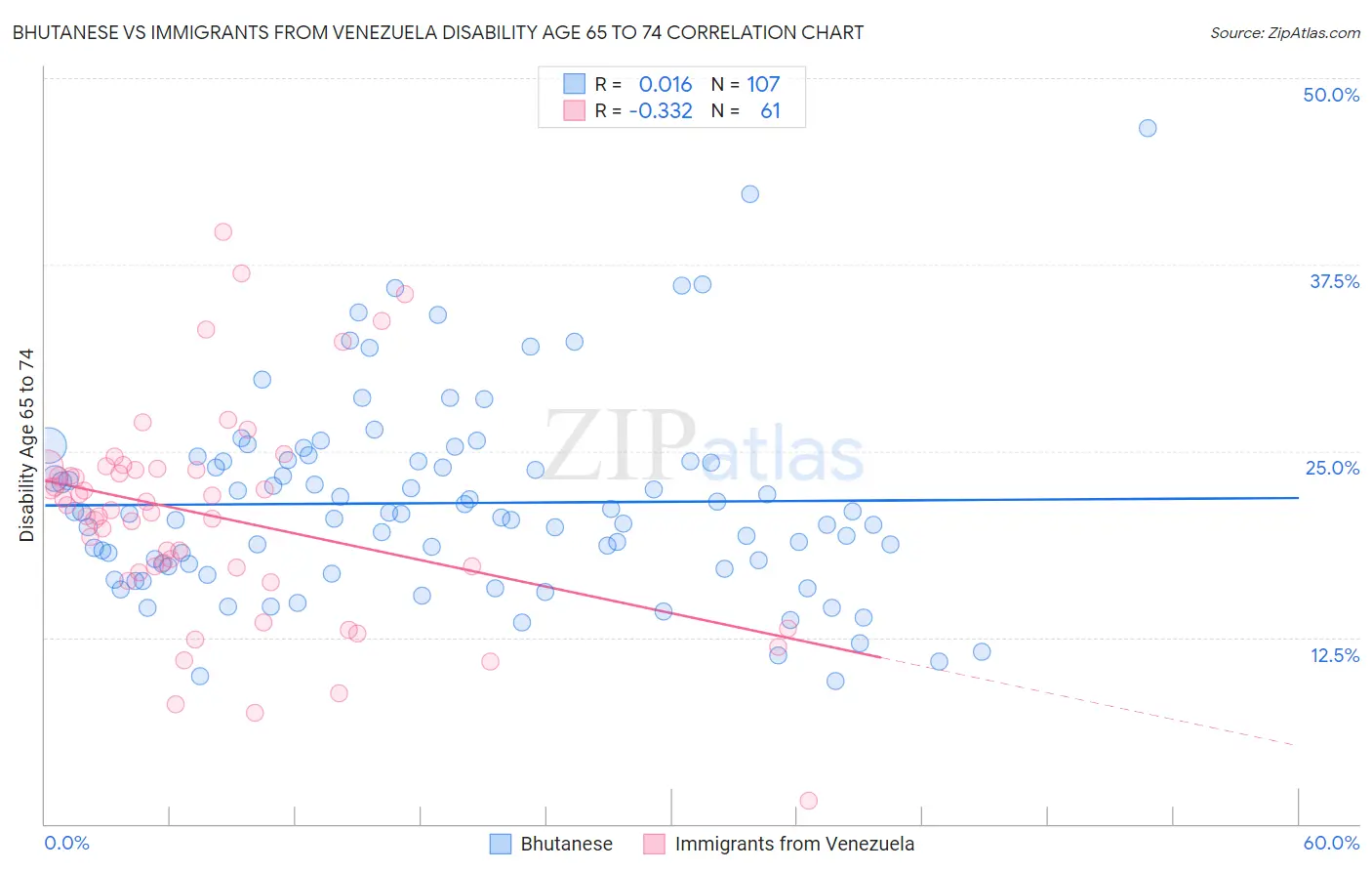Bhutanese vs Immigrants from Venezuela Disability Age 65 to 74