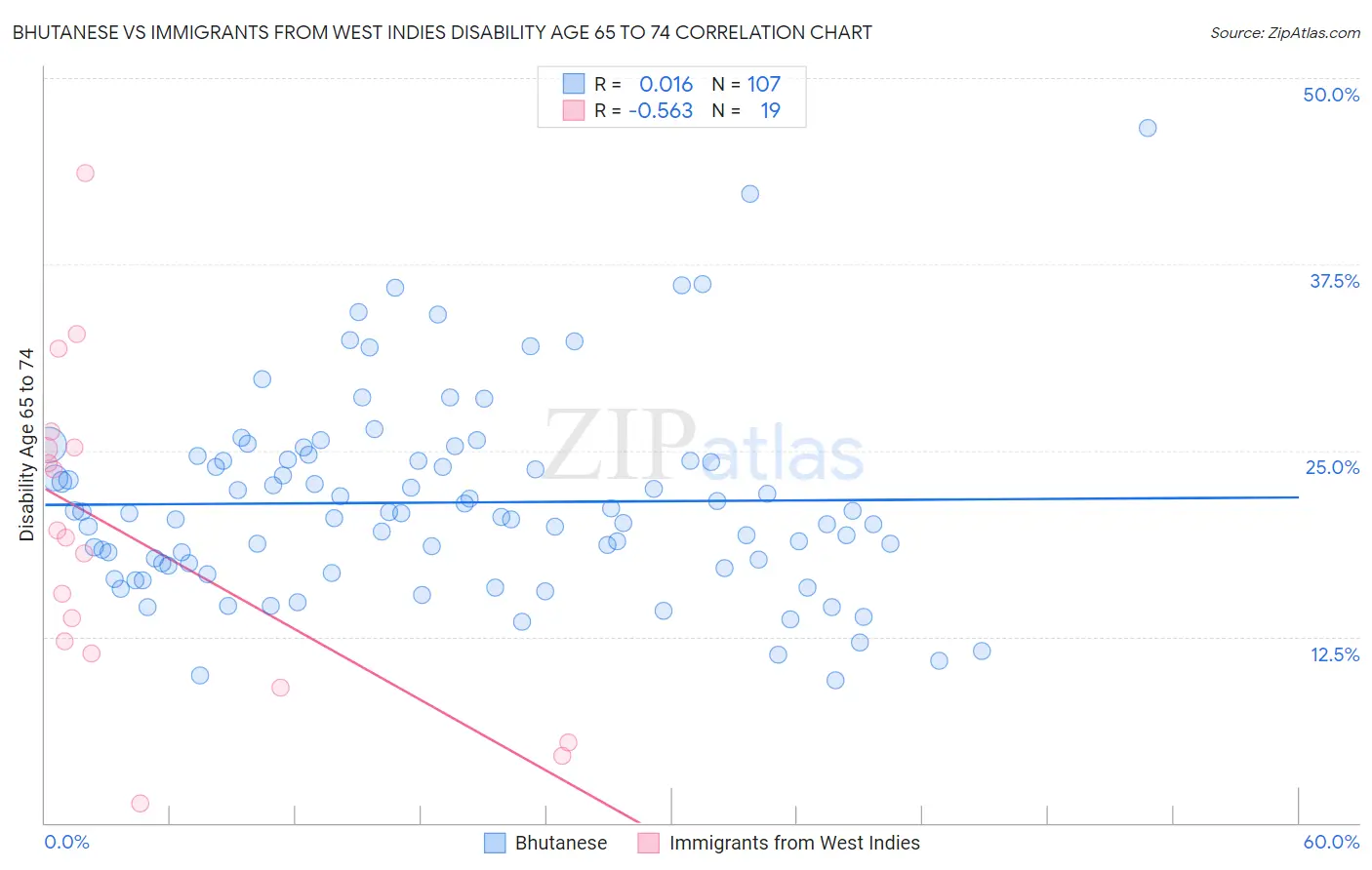Bhutanese vs Immigrants from West Indies Disability Age 65 to 74