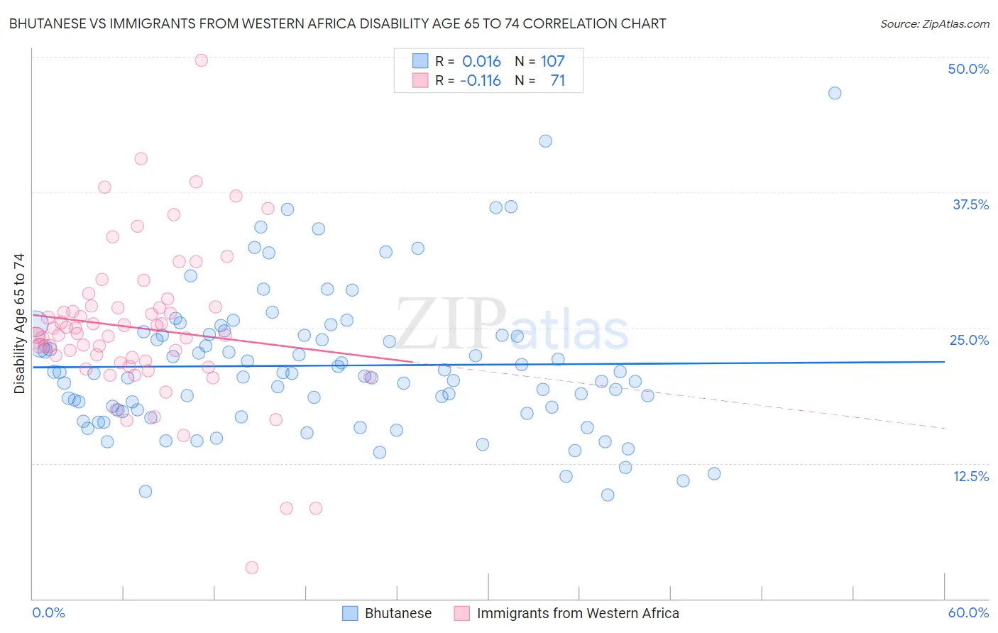 Bhutanese vs Immigrants from Western Africa Disability Age 65 to 74