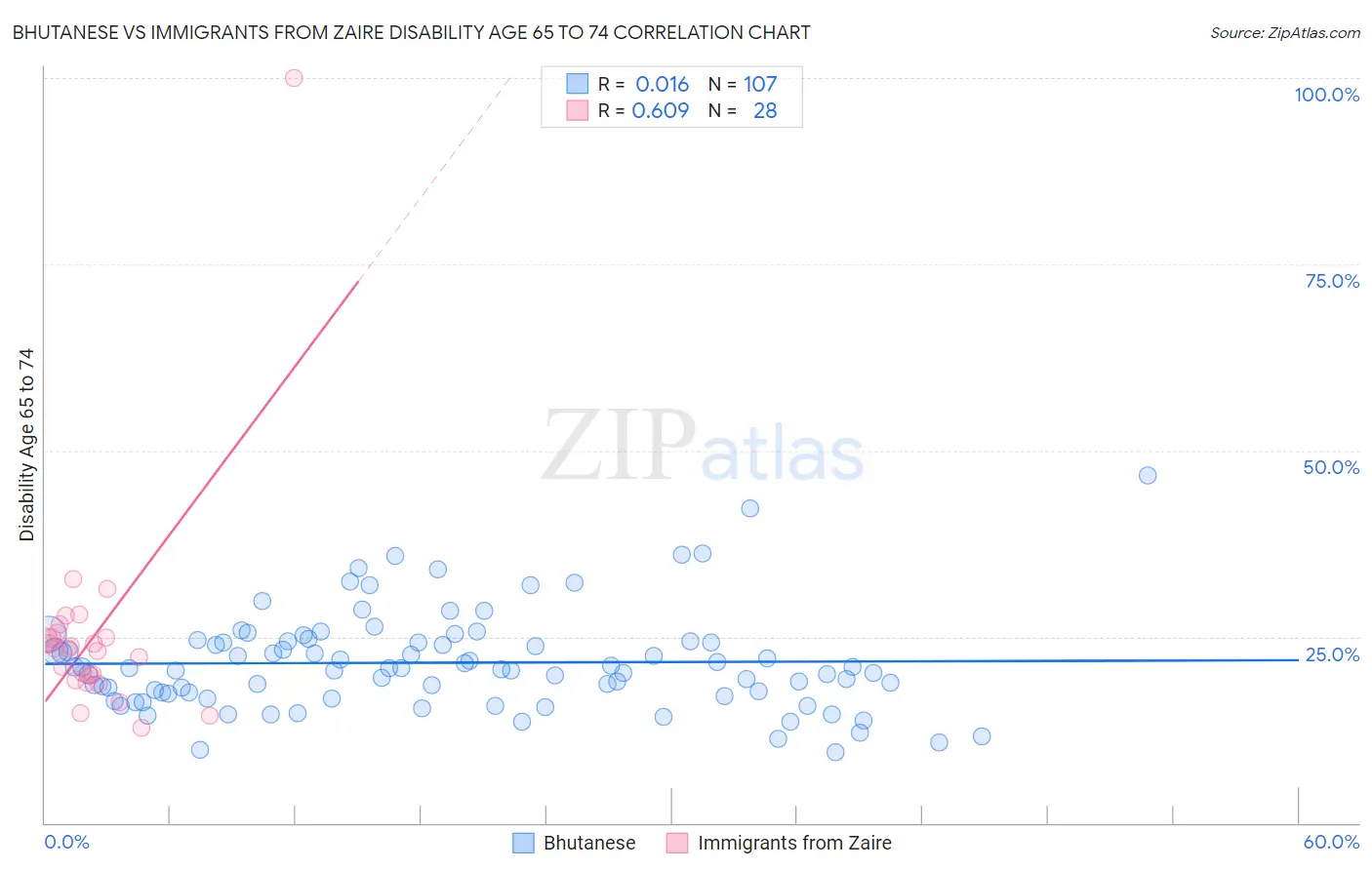 Bhutanese vs Immigrants from Zaire Disability Age 65 to 74