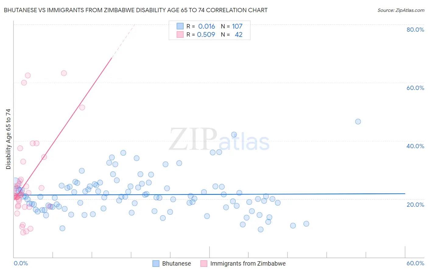 Bhutanese vs Immigrants from Zimbabwe Disability Age 65 to 74